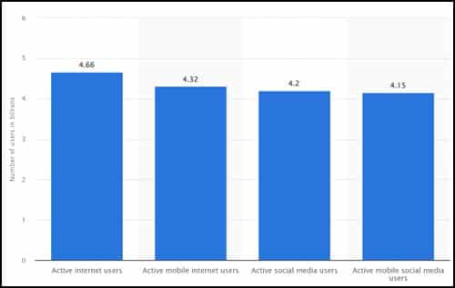 Statista graph reflects number of internet users in 2021 worldwide in billions