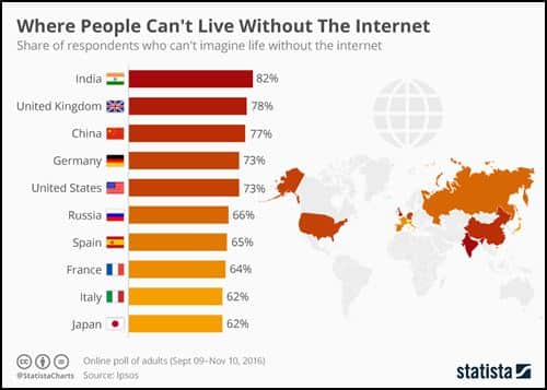 where people cant live without the internet